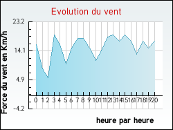 Evolution du vent de la ville L'H�pital